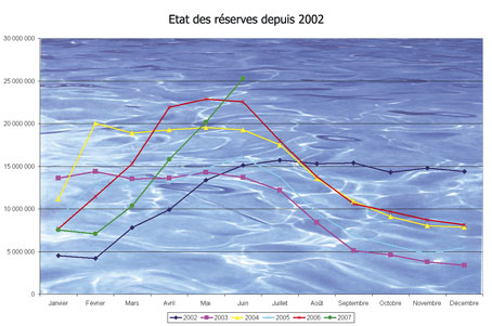 Etat des réserves en eau