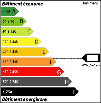 Graphique norme bâtiment économe