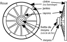 shéma d'une roue