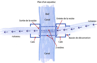 Plan d'un aqueduc